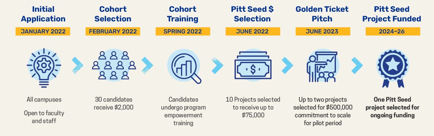 Pitt seed timeline