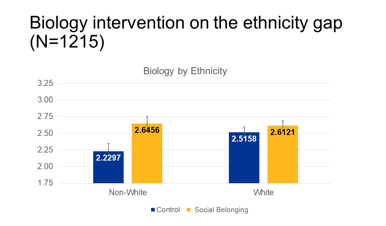 biology intervention on the ethnicity gap chart