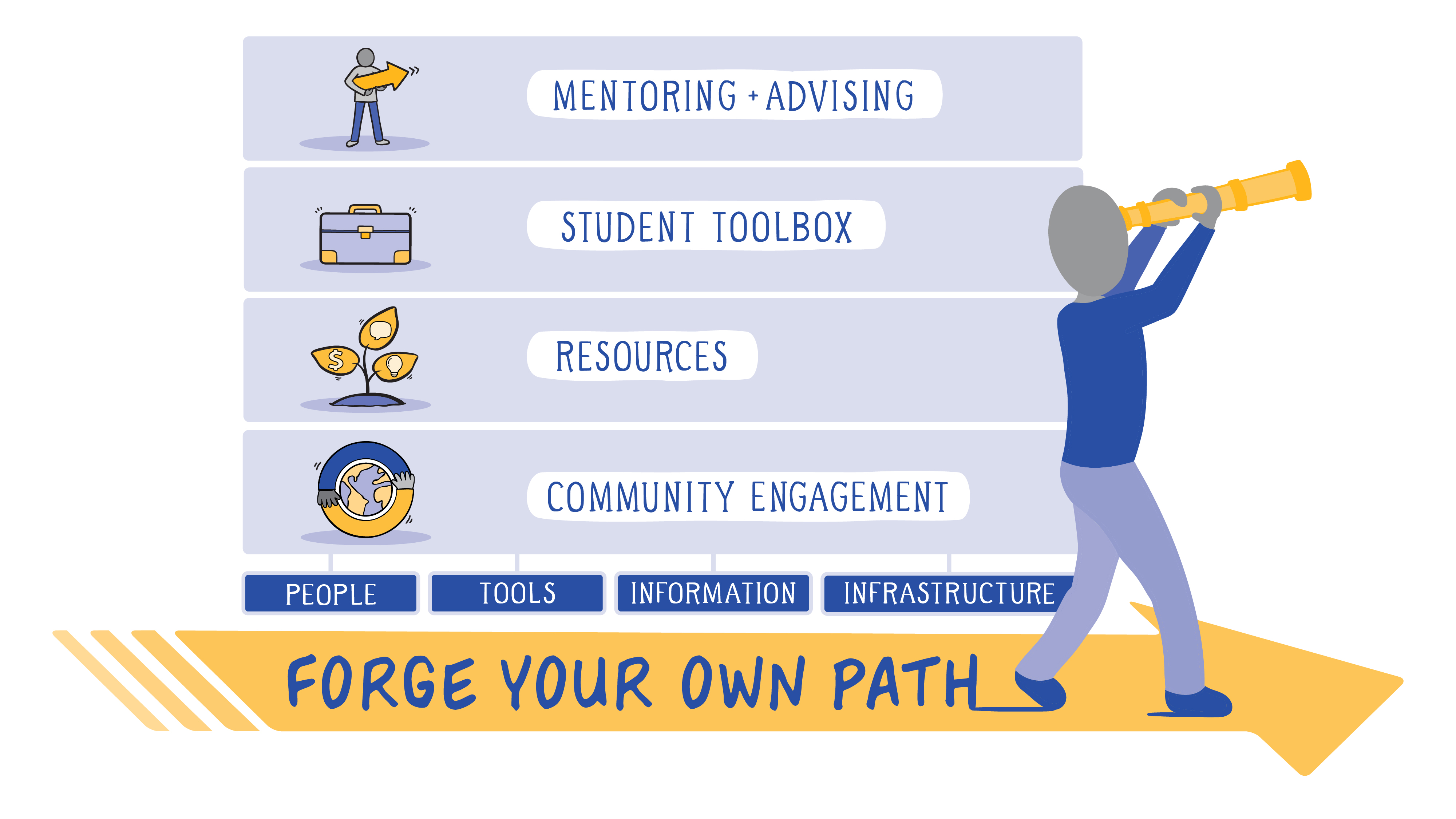 Mentoring and Advising, Student Toolbox, Resources, Community Engagement, People, Tools, Information, Infrastructure, Forge Your Own Path
