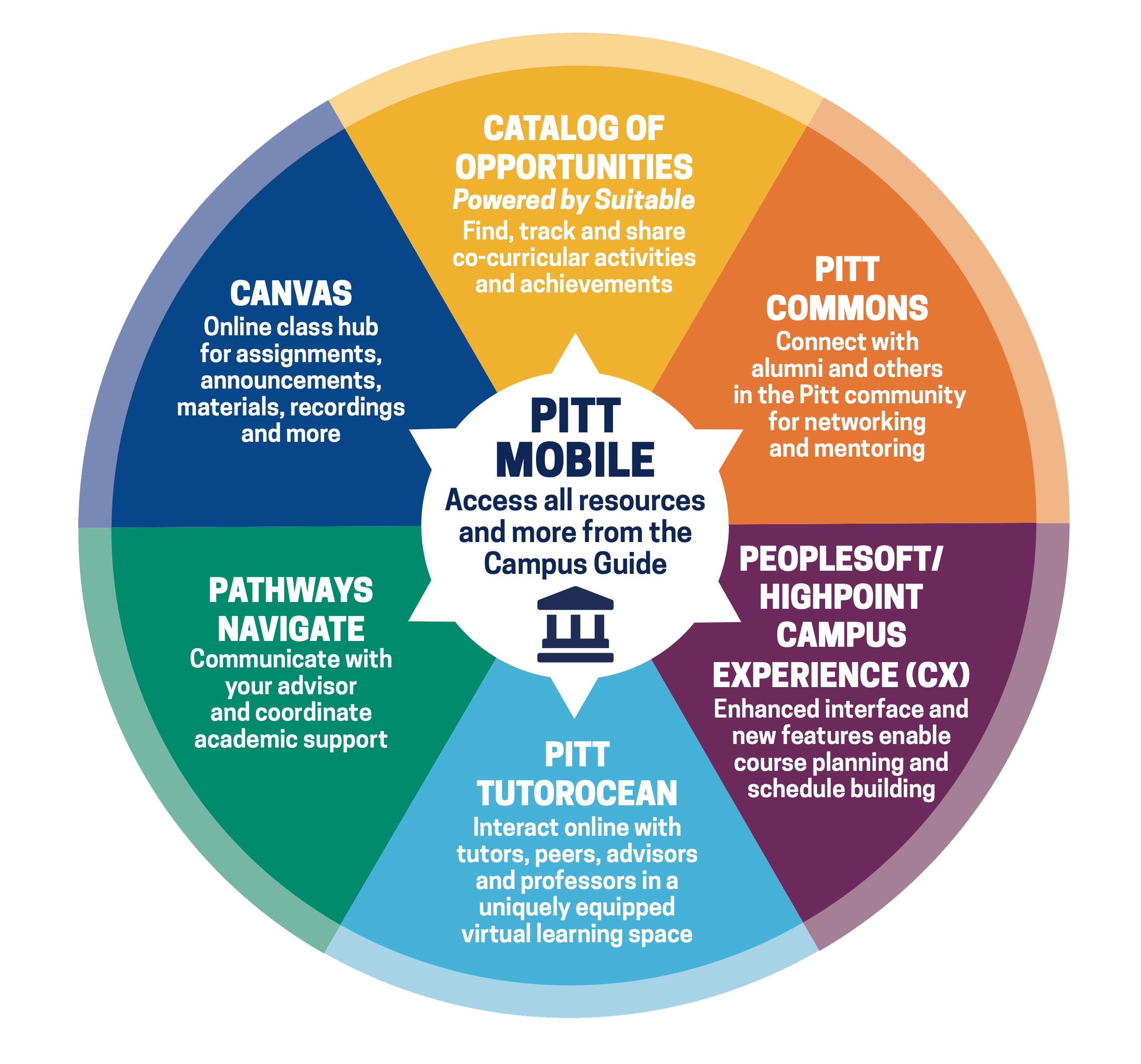 Canvas, Catalog of Opportunities, Pitt Commons, PeopleSoft/HighPoint Campus Experience (CX), Pitt TutorOcean, Pathways Navigate