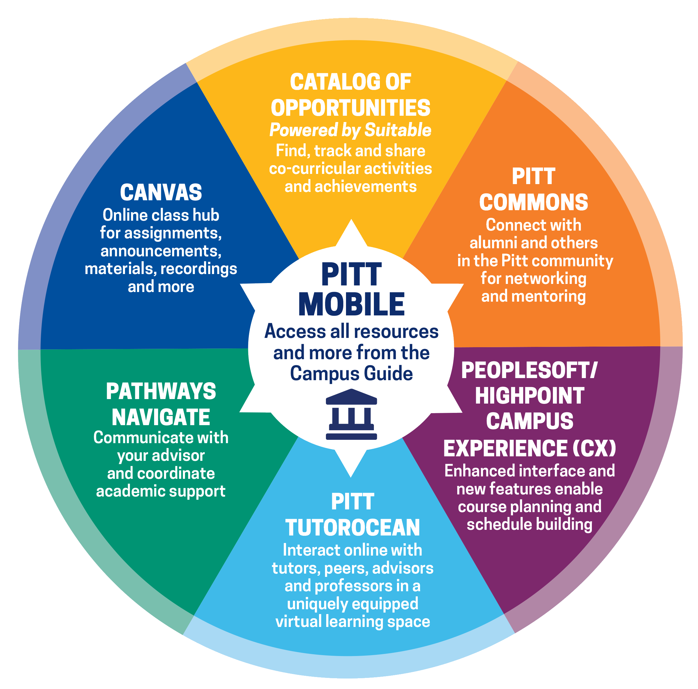 Student Technology Resources wheel